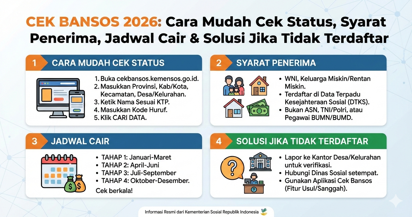 Cek Bansos 2026: Cara Mudah Cek Status, Syarat Penerima, Jadwal Cair & Solusi Jika Tidak Terdaftar