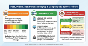 Desil DTSEN 2026: Pengertian, Cara Cek, dan Dampaknya terhadap Penerima Bansos Terbaru
