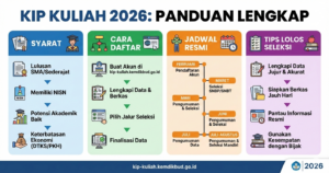 KIP Kuliah 2026: Panduan Lengkap Syarat, Cara Daftar, Jadwal Resmi, dan Tips Lolos Seleksi